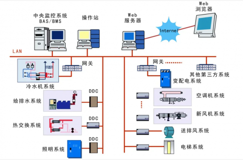 樓宇自控系統(tǒng)